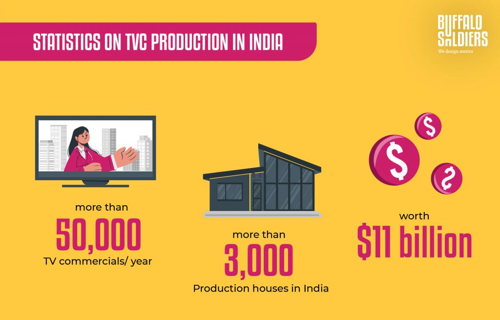 Statistic on TVC Production in India