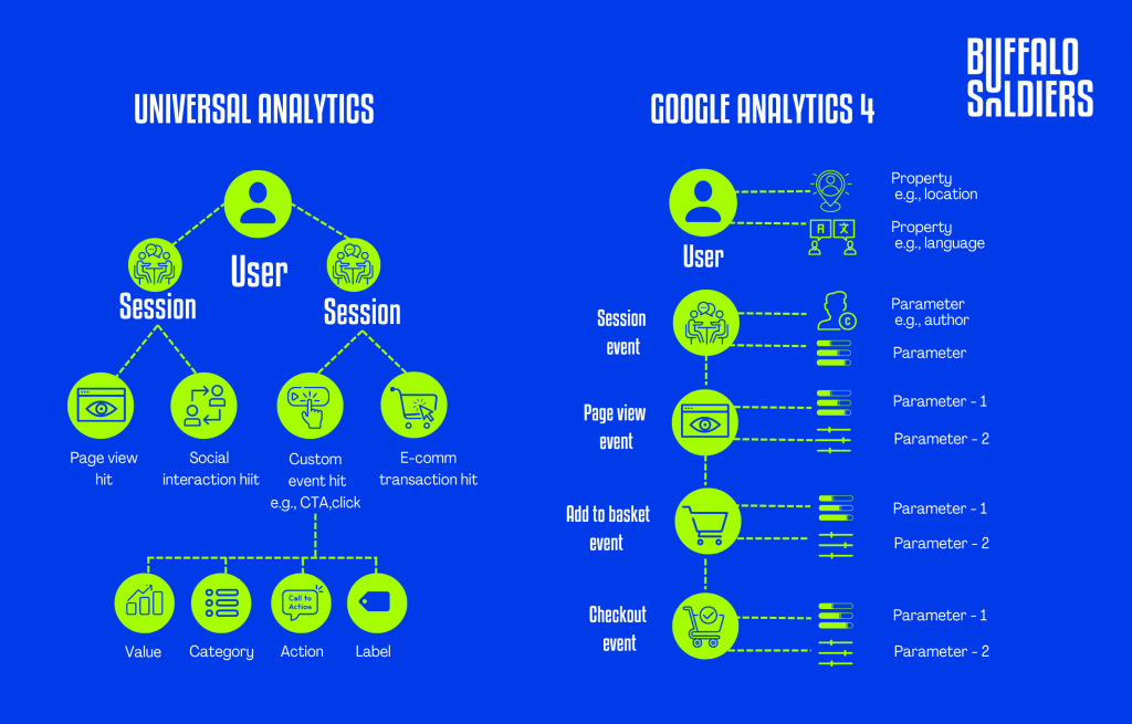 Things changed in Google Analytics 4
