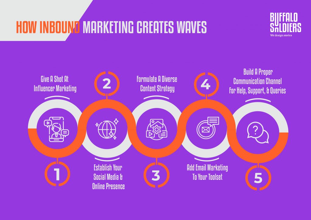 how inbound marketing creates waves