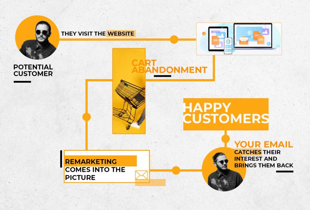 What Is Remarketing